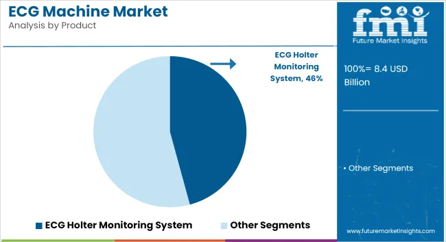 Ecg Machine Market Analysis By Product