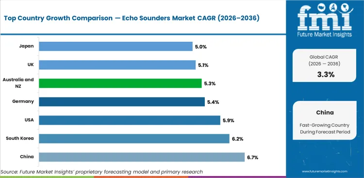 Echo Sounders Market Cagr Analysis By Country Echo Sounders Market Cagr Analysis By Country