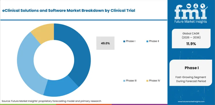 Eclinical Solutions And Software Market Analysis By Clinical Trial Eclinical Solutions And Software Market Analysis By Clinical Trial