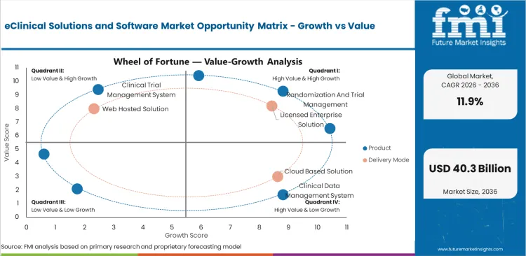 Eclinical Solutions And Software Market Opportunity Matrix Growth Vs Value Eclinical Solutions And Software Market Opportunity Matrix Growth Vs Value