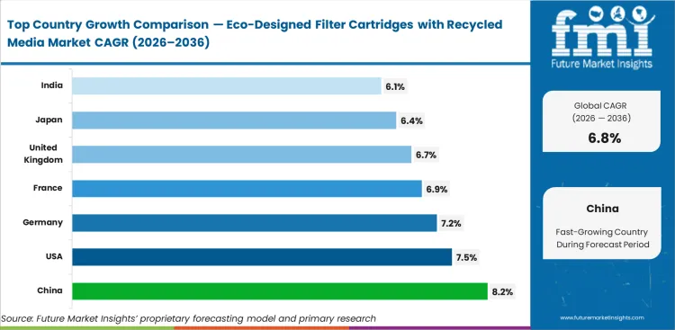 Eco Designed Filter Cartridges With Recycled Media Market Cagr Analysis By Country Eco Designed Filter Cartridges With Recycled Media Market Cagr Analysis By Country