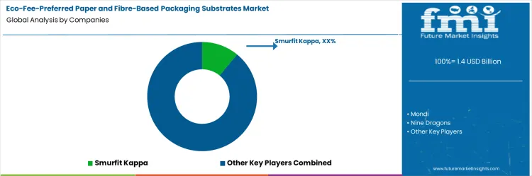 Eco Fee Preferred Paper And Fibre Based Packaging Substrates Market Analysis By Company