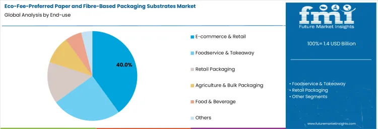 Eco Fee Preferred Paper And Fibre Based Packaging Substrates Market Analysis By End Use
