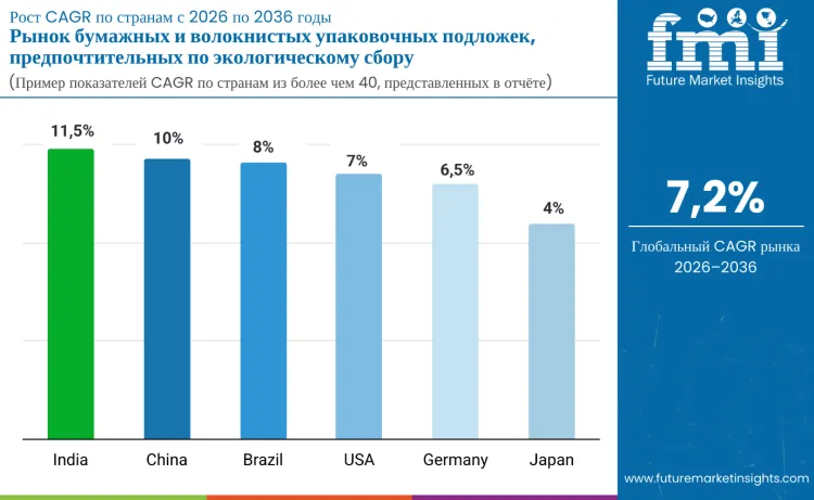 Eco Fee Preferred Paper And Fibre Based Packaging Substrates Market By Country Ru