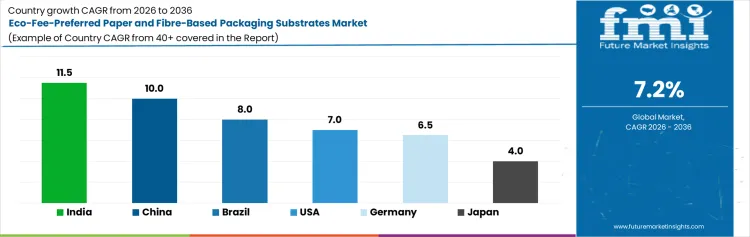 Eco Fee Preferred Paper And Fibre Based Packaging Substrates Market Cagr Analysis By Country