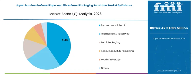 Eco Fee Preferred Paper And Fibre Based Packaging Substrates Market Japan Market Share Analysis By End Use