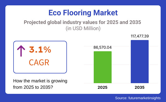 Eco Flooring Market