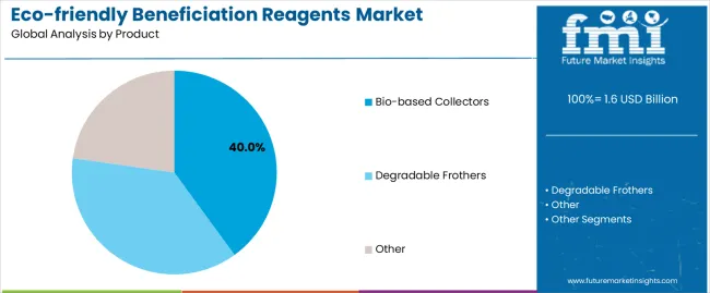 Eco Friendly Beneficiation Reagents Market Analysis By Product Eco Friendly Beneficiation Reagents Market Analysis By Product