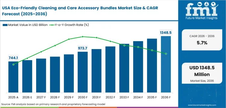 Eco Friendly Cleaning And Care Accessory Bundles Market Country Value Analysis Eco Friendly Cleaning And Care Accessory Bundles Market Country Value Analysis