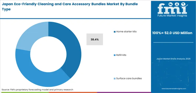 Eco Friendly Cleaning And Care Accessory Bundles Market Japan Market Share Analysis By Bundle Type Eco Friendly Cleaning And Care Accessory Bundles Market Japan Market Share Analysis By Bundle Type