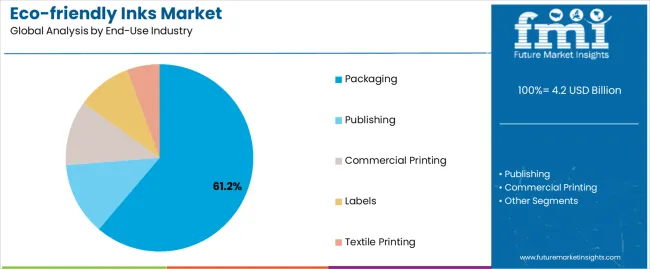 Eco Friendly Inks Market Analysis By End Use Industry Eco Friendly Inks Market Analysis By End Use Industry