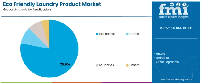 Eco Friendly Laundry Product Market Analysis By Application Eco Friendly Laundry Product Market Analysis By Application