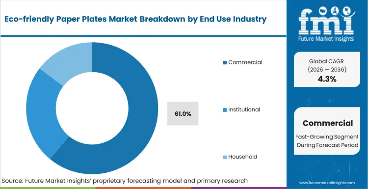 Eco Friendly Paper Plates Market Analysis By End Use