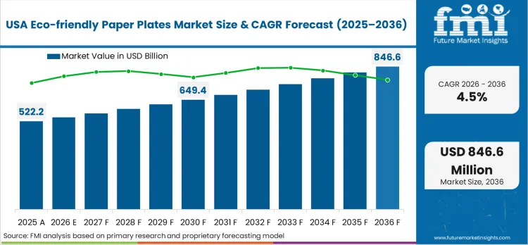 Eco Friendly Paper Plates Market Country Value Analysis