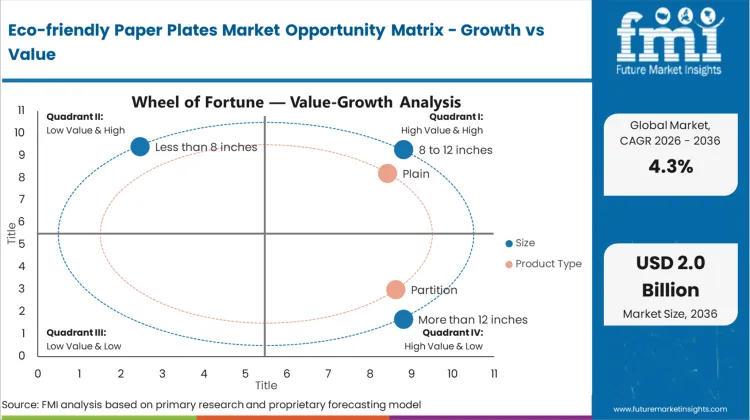 Eco Friendly Paper Plates Market Opportunity Matrix Growth Vs Value
