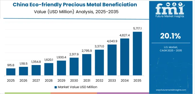 Eco Friendly Precious Metal Beneficiation Reagents Market Country Value Analysis Eco Friendly Precious Metal Beneficiation Reagents Market Country Value Analysis