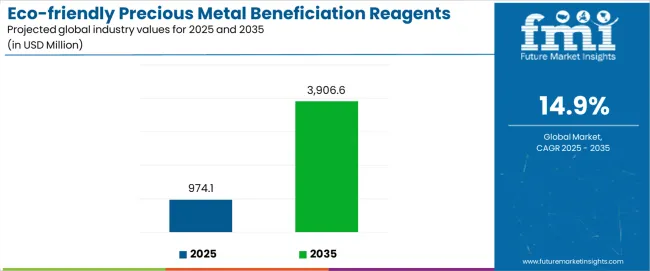 Eco Friendly Precious Metal Beneficiation Reagents Market Industry Value Analysis Eco Friendly Precious Metal Beneficiation Reagents Market Industry Value Analysis