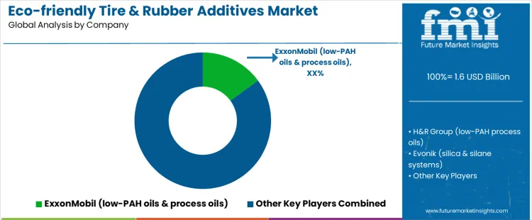 Eco Friendly Tire And Rubber Additives Market Analysis By Company