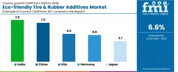 Eco Friendly Tire And Rubber Additives Market Cagr Analysis By Country
