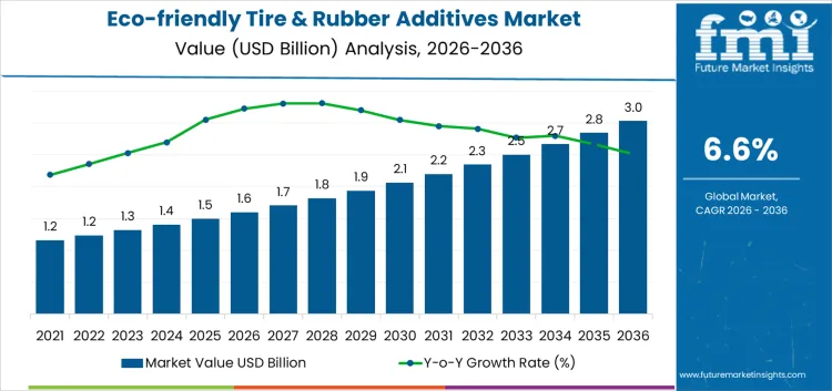 Eco Friendly Tire And Rubber Additives Market Market Value Analysis