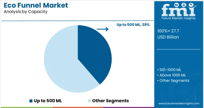 Eco Funnel Market Analysis By Capacity