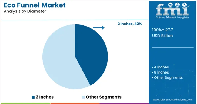Eco Funnel Market Analysis By Diameter