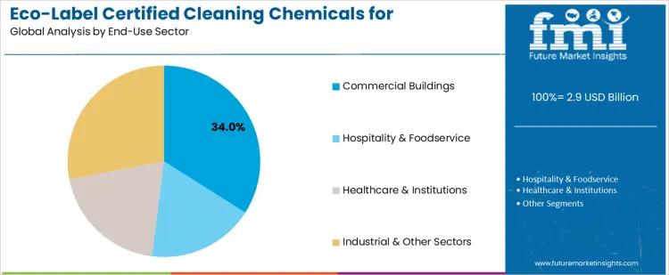 Eco Label Certified Cleaning Chemicals For Professional Users Market Analysis By End Use Sector