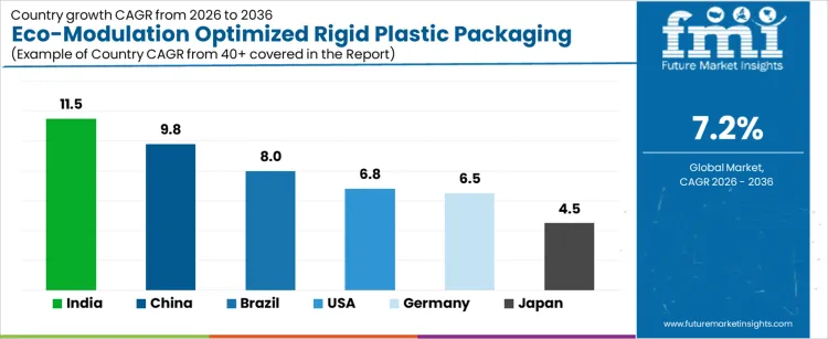 Eco Modulation Optimized Rigid Plastic Packaging Market Cagr Analysis By Country