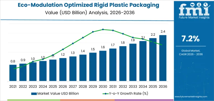 Eco Modulation Optimized Rigid Plastic Packaging Market Market Value Analysis