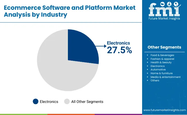 Ecommerce Software And Platform Market By Industry