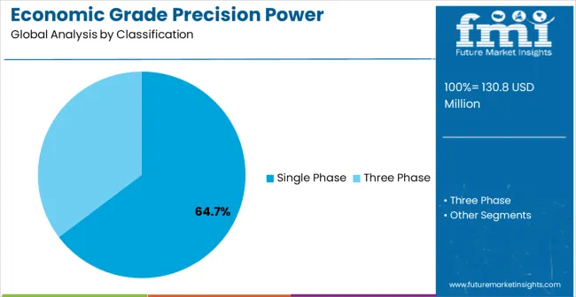 Economic Grade Precision Power Analyzers Market Analysis By Classification