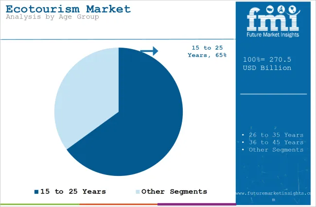 Ecotourism Market Analysis By Age Group