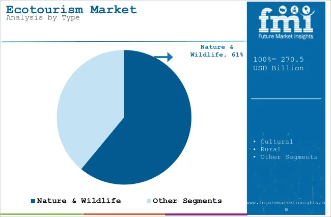 Ecotourism Market Analysis By Type