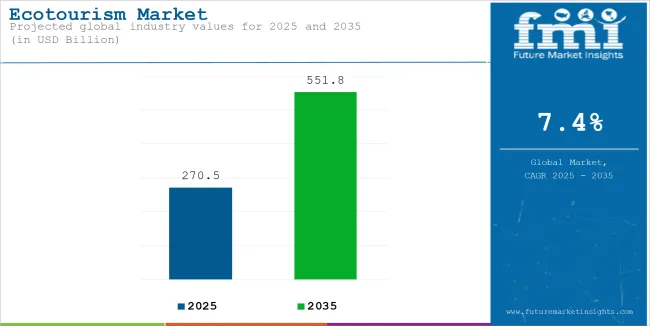 Ecotourism Market Industry Value Analysis
