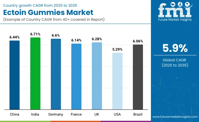 Ectoin Gummies Market By Country