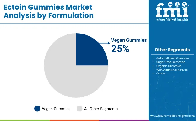 Ectoin Gummies Market By Formulation