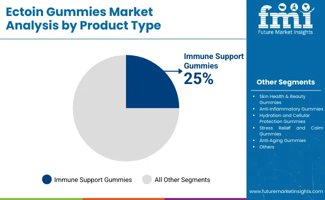 Ectoin Gummies Market By Product
