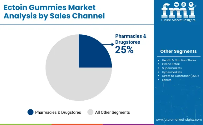 Ectoin Gummies Market By Sales