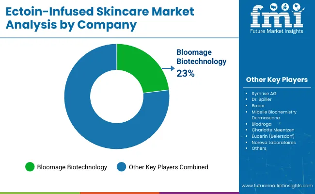 Ectoin Infused Skincare Market By Company