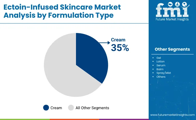 Ectoin Infused Skincare Market By Formulation