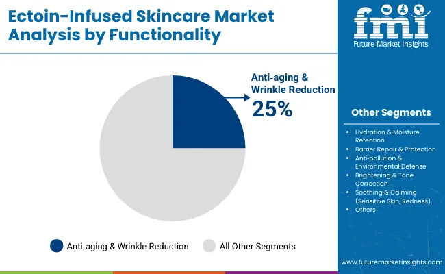 Ectoin Infused Skincare Market By Functionality