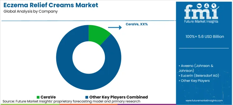 Eczema Relief Creams Market Analysis By Company