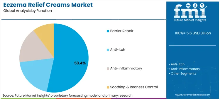 Eczema Relief Creams Market Analysis By Function