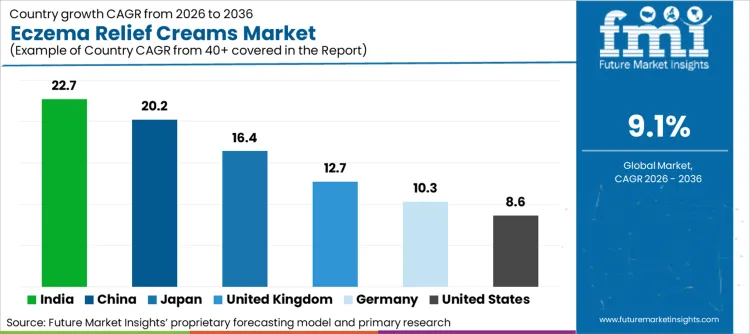 Eczema Relief Creams Market Cagr Analysis By Country
