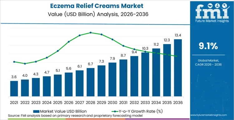 Eczema Relief Creams Market Market Value Analysis