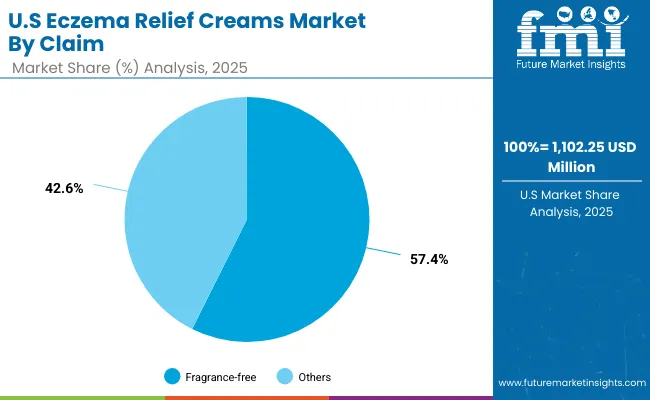Eczema Relief Creams Market Usa 2