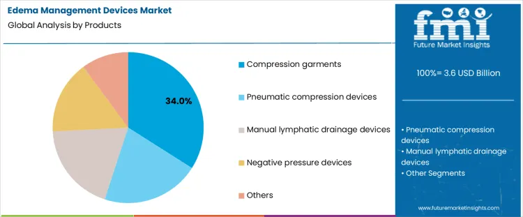 Edema Management Devices Market Analysis By Products