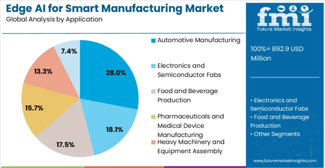 Edge Ai For Smart Manufacturing Market Analysis By Application