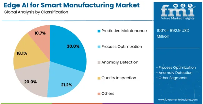 Edge Ai For Smart Manufacturing Market Analysis By Classification