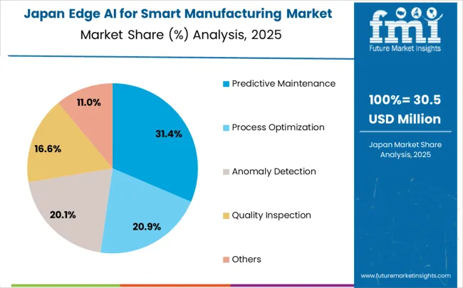 Edge Ai For Smart Manufacturing Market Japan Market Share Analysis By Classification
